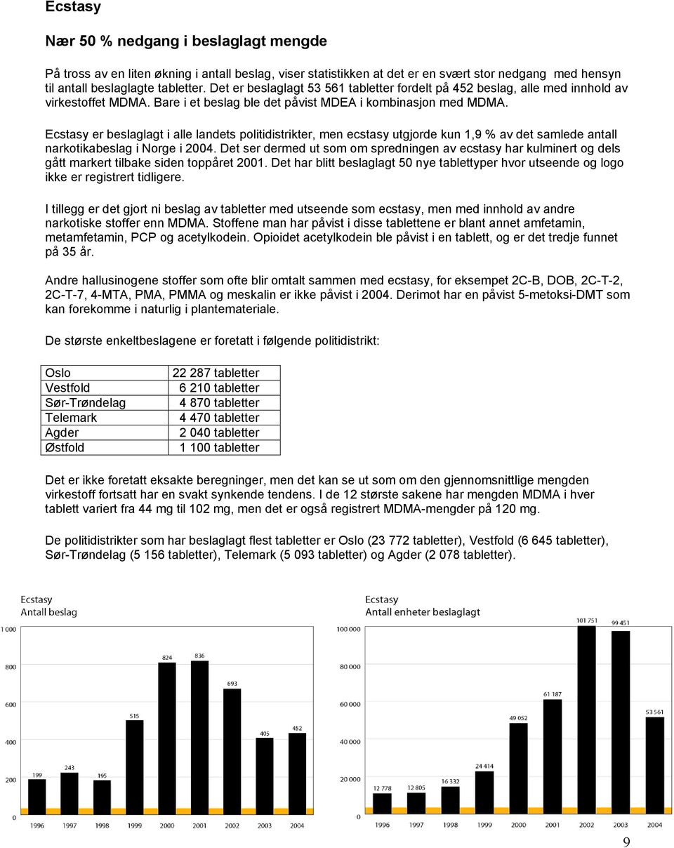 Ecstasy er beslaglagt i alle landets politidistrikter, men ecstasy utgjorde kun 1,9 % av det samlede antall narkotikabeslag i Norge i 2004.