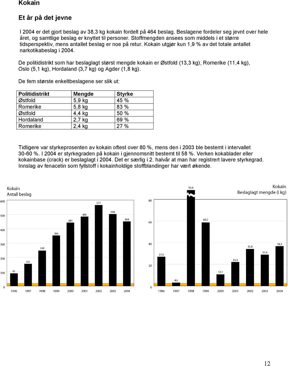 De politidistrikt som har beslaglagt størst mengde kokain er Østfold (13,3 kg), Romerike (11,4 kg), Oslo (5,1 kg), Hordaland (3,7 kg) og Agder (1,8 kg).