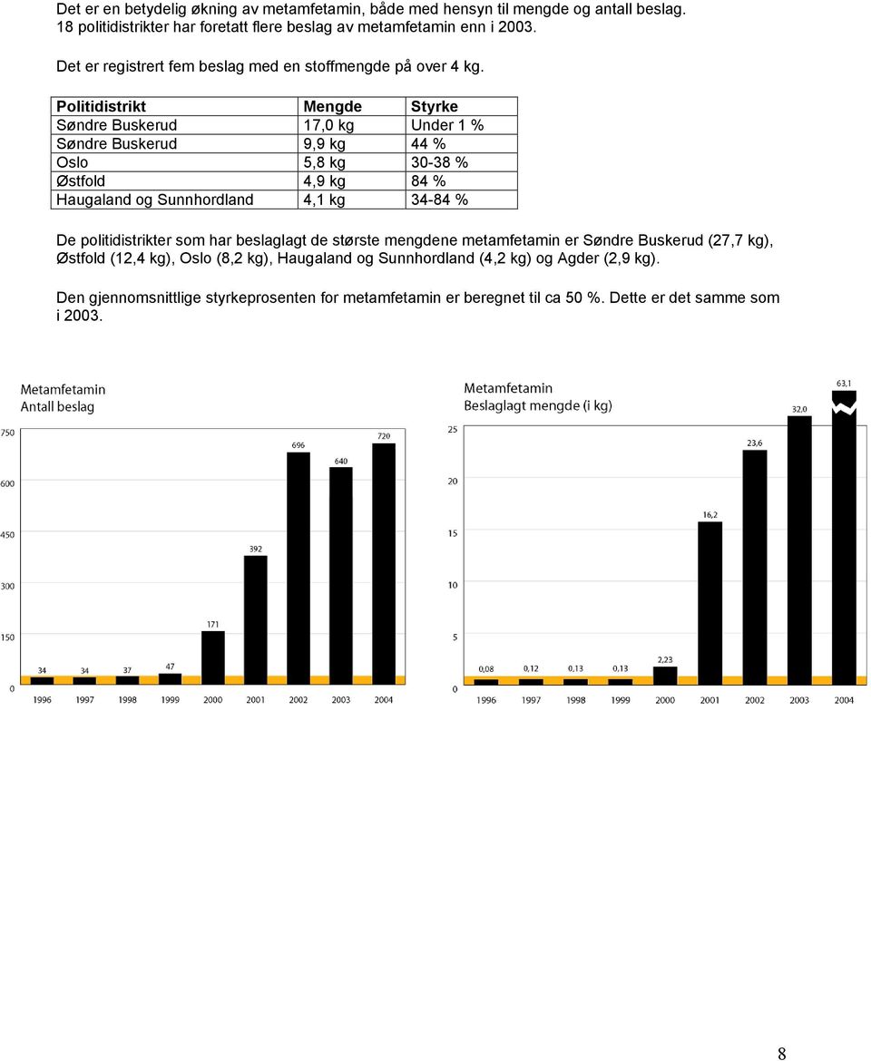 Politidistrikt Mengde Styrke Søndre Buskerud 17,0 kg Under 1 % Søndre Buskerud 9,9 kg 44 % Oslo 5,8 kg 30-38 % Østfold 4,9 kg 84 % Haugaland og Sunnhordland 4,1 kg 34-84 % De
