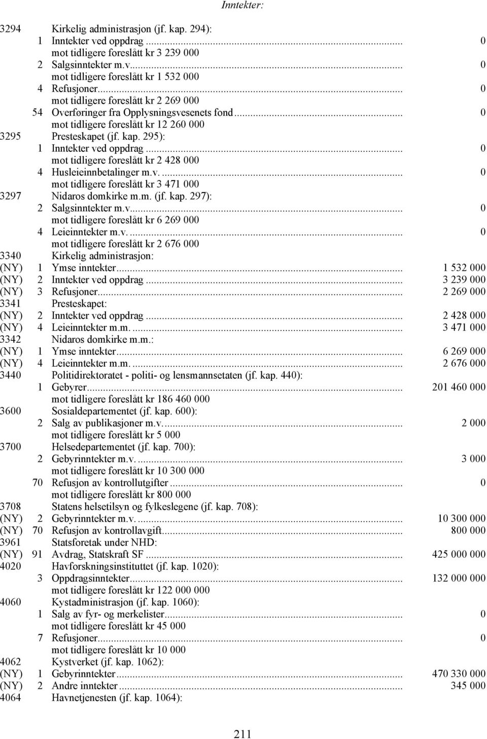 .. 0 mot tidligere foreslått kr 2 428 000 4 Husleieinnbetalinger m.v.... 0 mot tidligere foreslått kr 3 471 000 3297 Nidaros domkirke m.m. (jf. kap. 297): 2 Salgsinntekter m.v... 0 mot tidligere foreslått kr 6 269 000 4 Leieinntekter m.