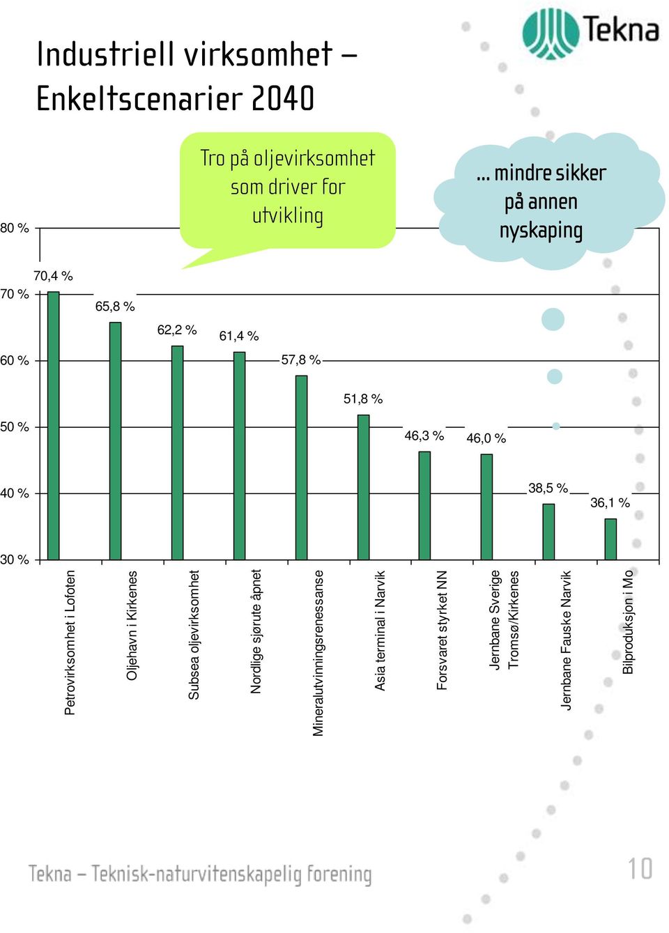 Fauske Narvik Bilproduksjon i Mo 80 % Industriell virksomhet Enkeltscenarier 2040 Tro på oljevirksomhet som driver