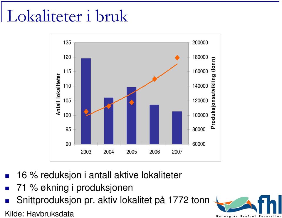 Produksjonsutvikling (tonn) 16 % reduksjon i antall aktive lokaliteter 71 %