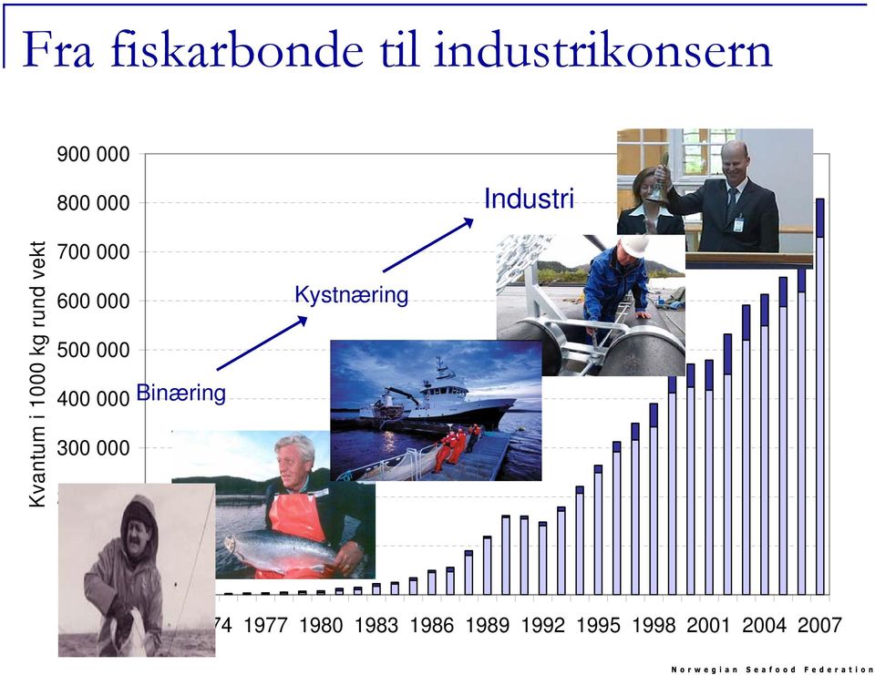 000 400 000 300 000 200 000 Binæring Kystnæring Industri Ørret Laks 100