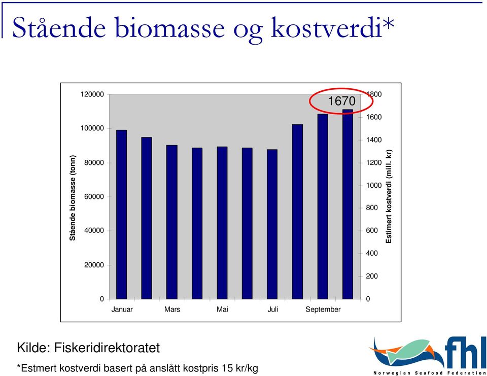 200 Estimert kostverdi (mill.