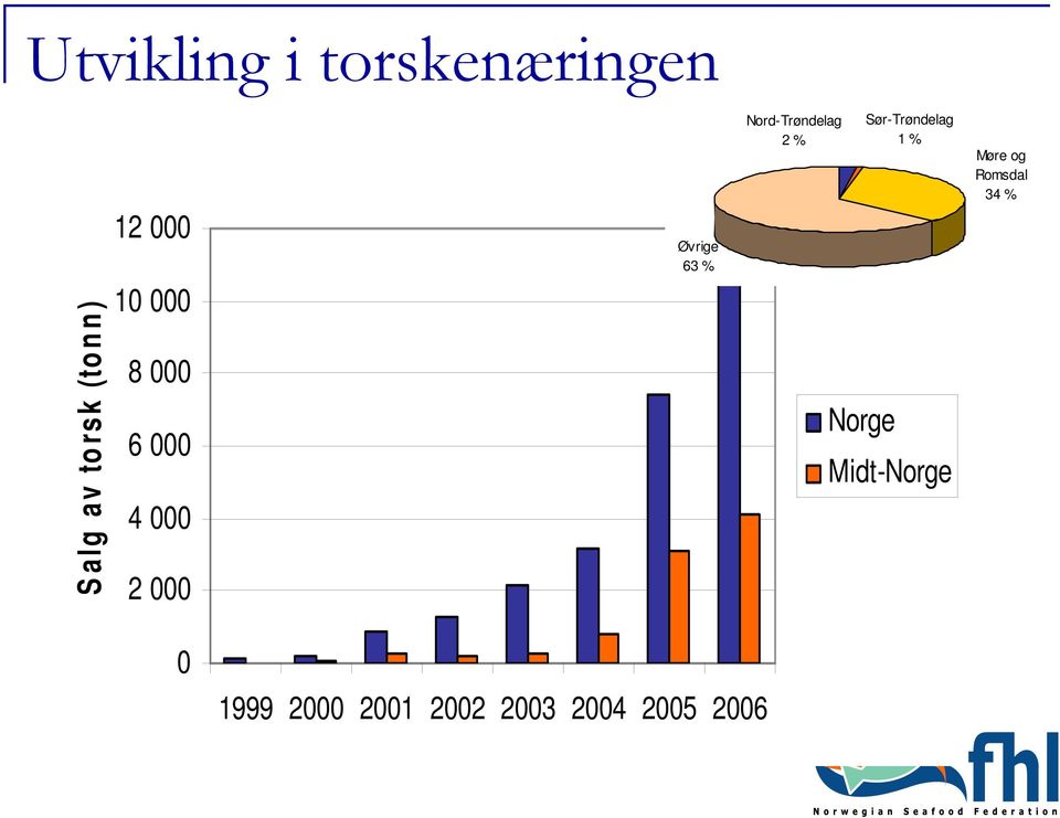 Nord-Trøndelag 2 % Norge Sør-Trøndelag 1 % Midt-Norge