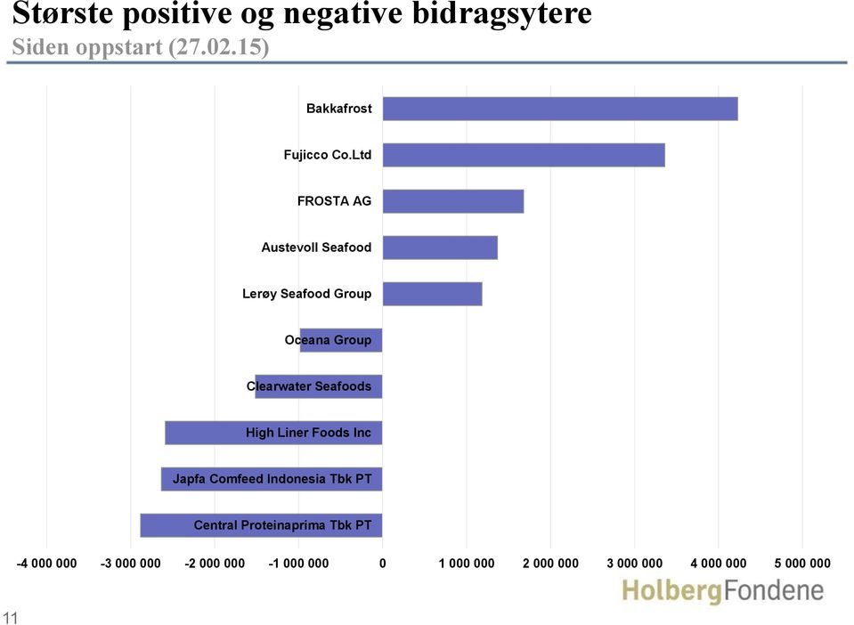 Ltd FROSTA AG Austevoll Seafood Lerøy Seafood Group Oceana Group Clearwater Seafoods