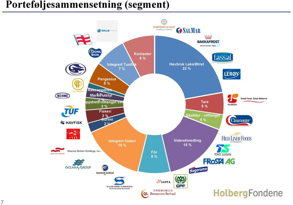 3 % Surimi 2 % Kontanter 8 % Havbruk Laks/Ørret 22 % Tare 5 % Skalldyr