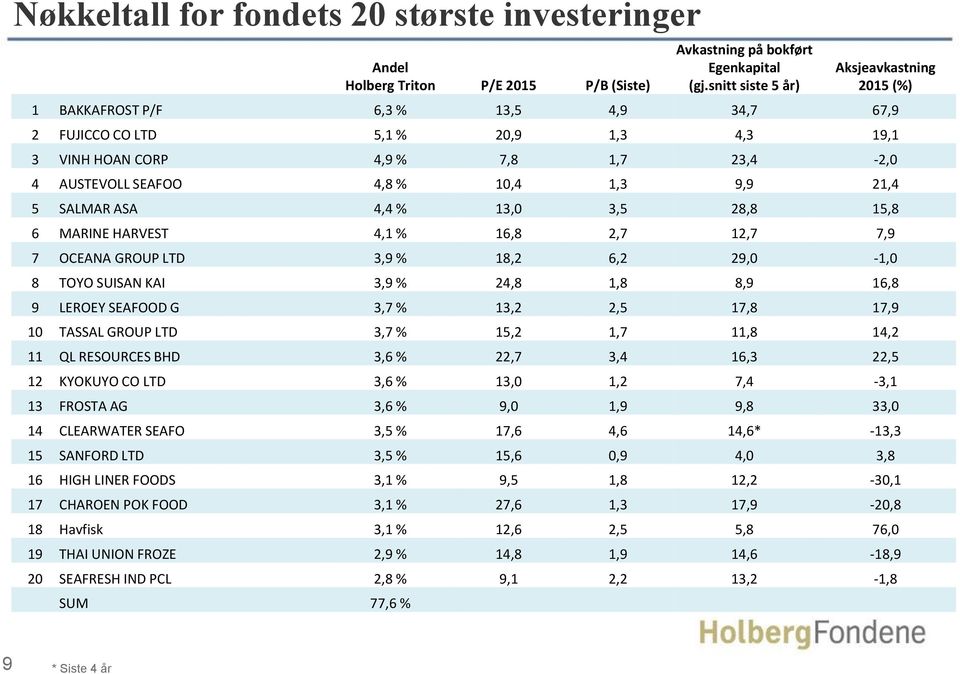 9,9 21,4 5 SALMAR ASA 4,4 % 13,0 3,5 28,8 15,8 6 MARINE HARVEST 4,1 % 16,8 2,7 12,7 7,9 7 OCEANA GROUP LTD 3,9 % 18,2 6,2 29,0-1,0 8 TOYO SUISAN KAI 3,9 % 24,8 1,8 8,9 16,8 9 LEROEY SEAFOOD G 3,7 %