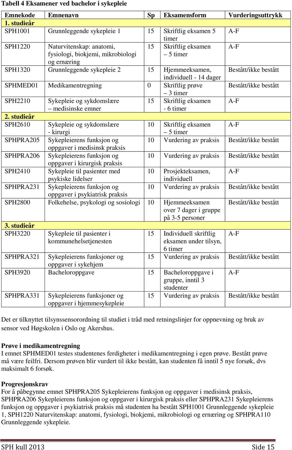 Grunnleggende sykepleie 2 15 Hjemmeeksamen, Bestått/ikke bestått individuell - 14 dager SPHMED01 Medikamentregning 0 Skriftlig prøve Bestått/ikke bestått SPH2210 2.