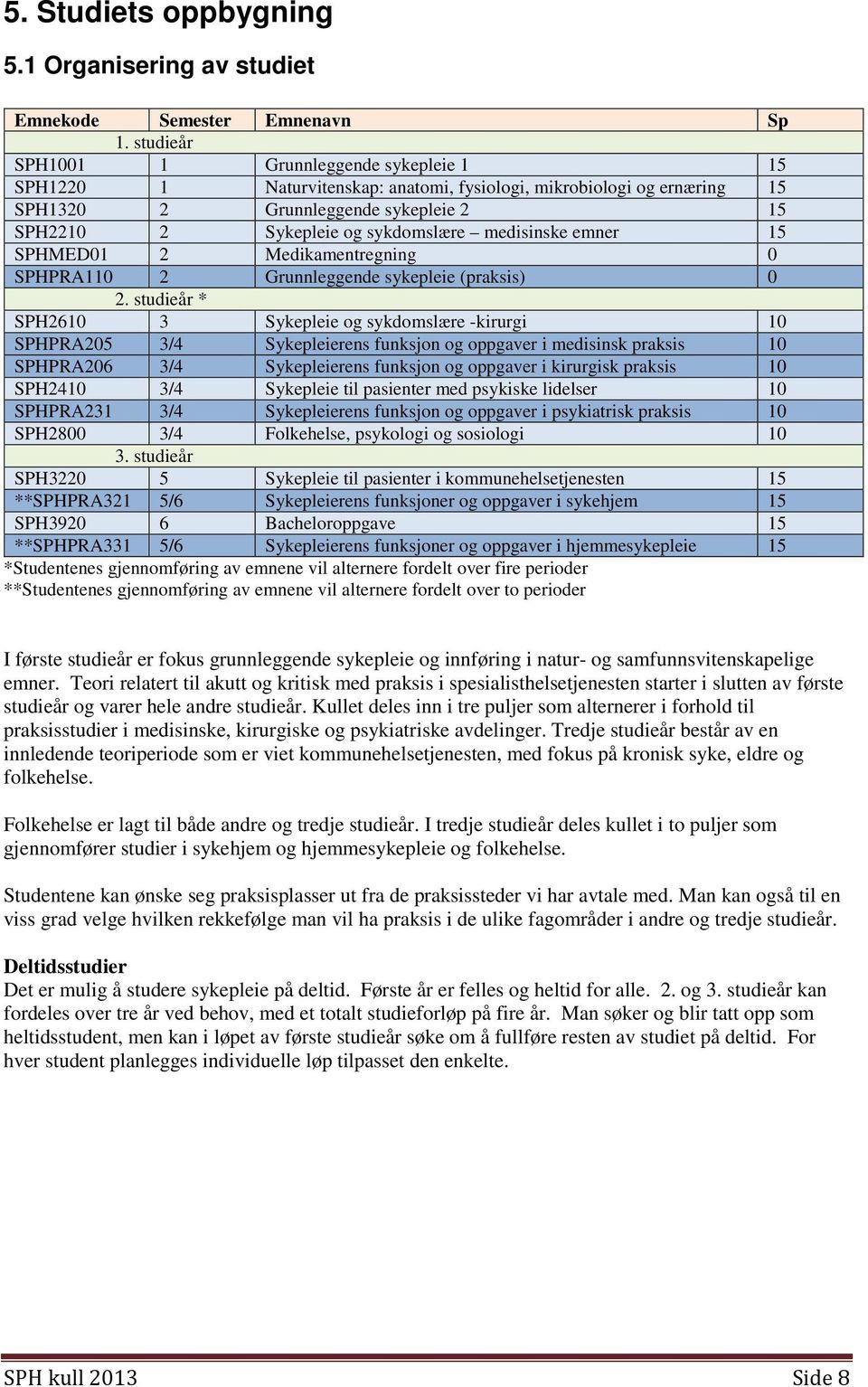 medisinske emner 15 SPHMED01 2 Medikamentregning 0 SPHPRA110 2 Grunnleggende sykepleie (praksis) 0 2.