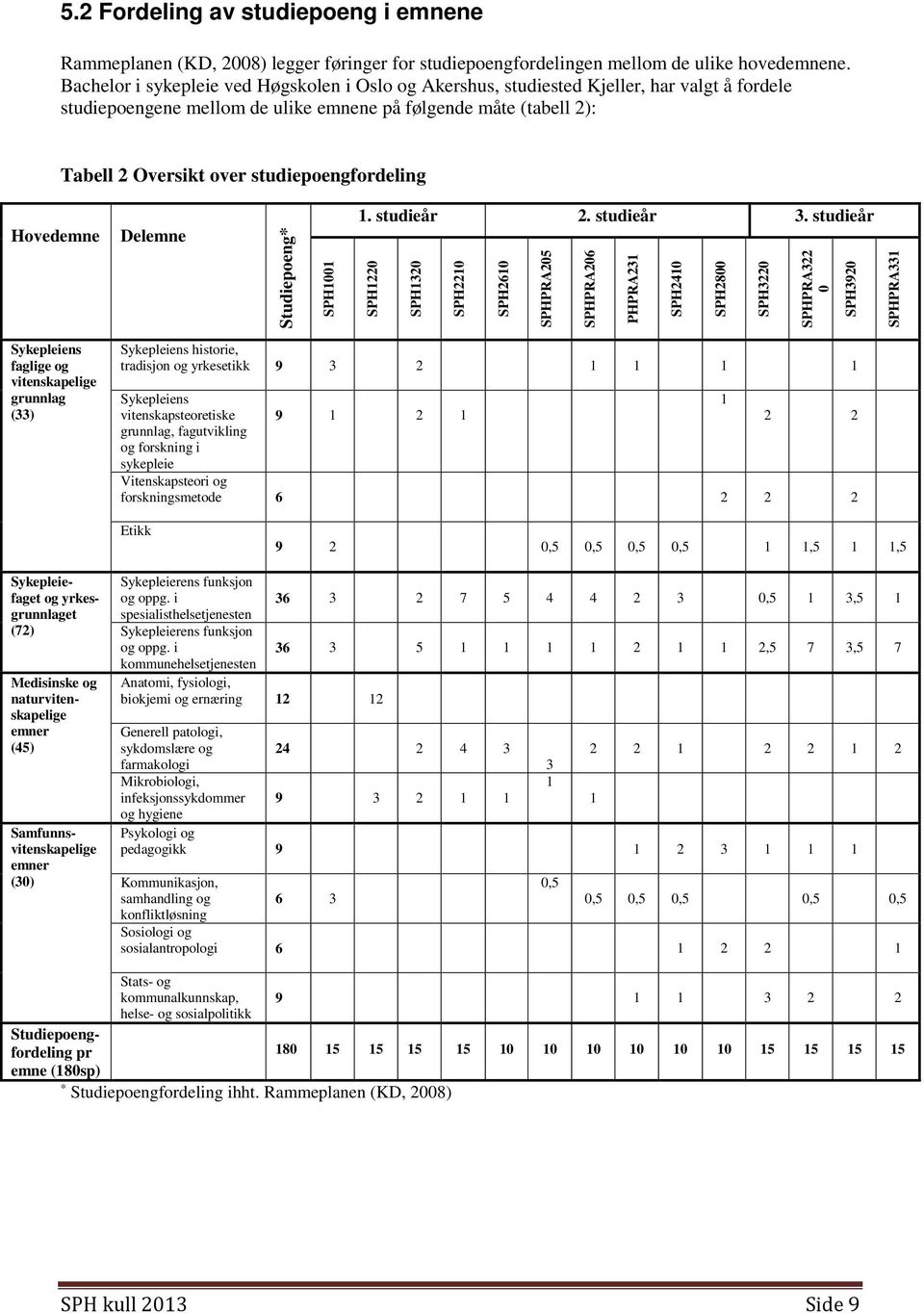 studiepoengfordeling Hovedemne Delemne Studiepoeng* SPH1001 1. studieår 2. studieår 3.