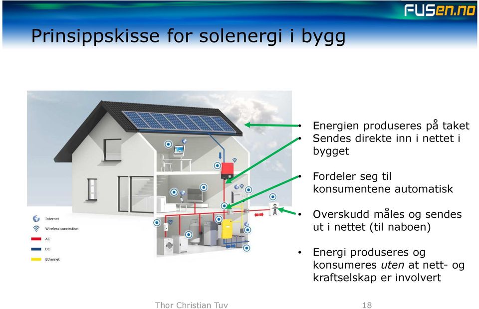 Overskudd måles og sendes ut i nettet (til naboen) Energi produseres og