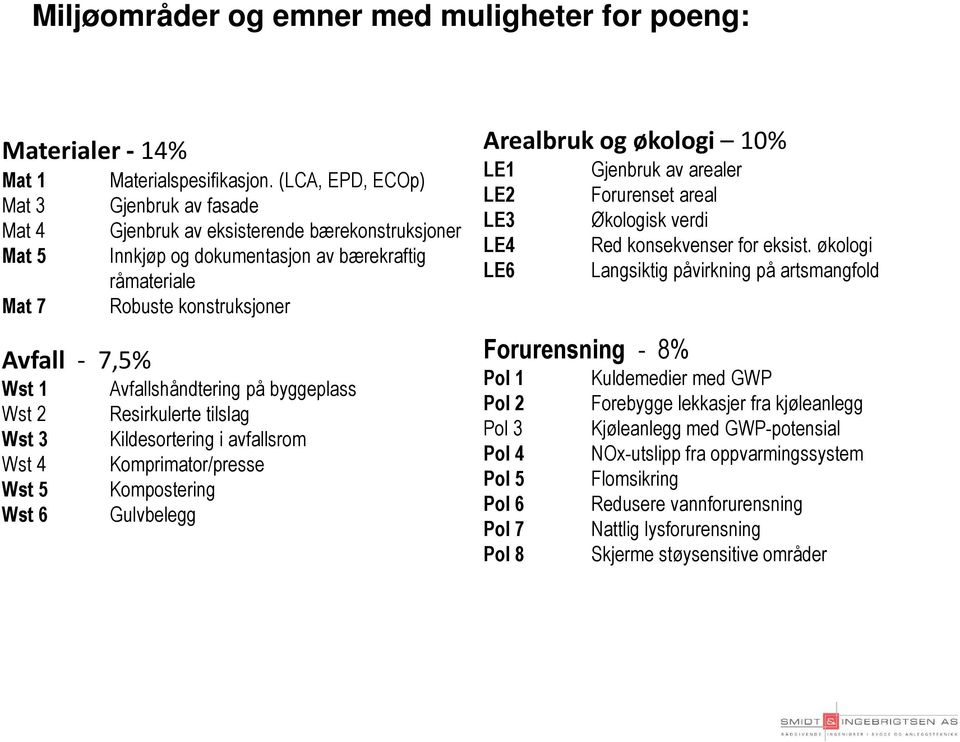 Wst 2 Wst 3 Wst 4 Wst 5 Wst 6 Avfallshåndtering på byggeplass Resirkulerte tilslag Kildesortering i avfallsrom Komprimator/presse Kompostering Gulvbelegg Arealbruk og økologi 10% LE1 LE2 LE3 LE4 LE6