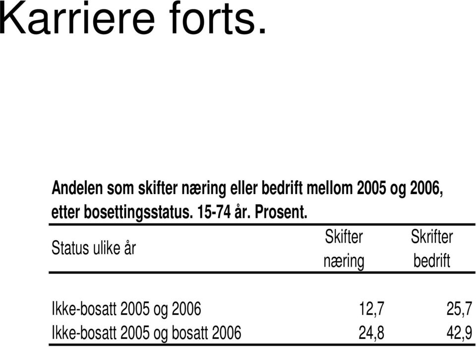 etter bosettingsstatus. 15-74 år. Prosent.