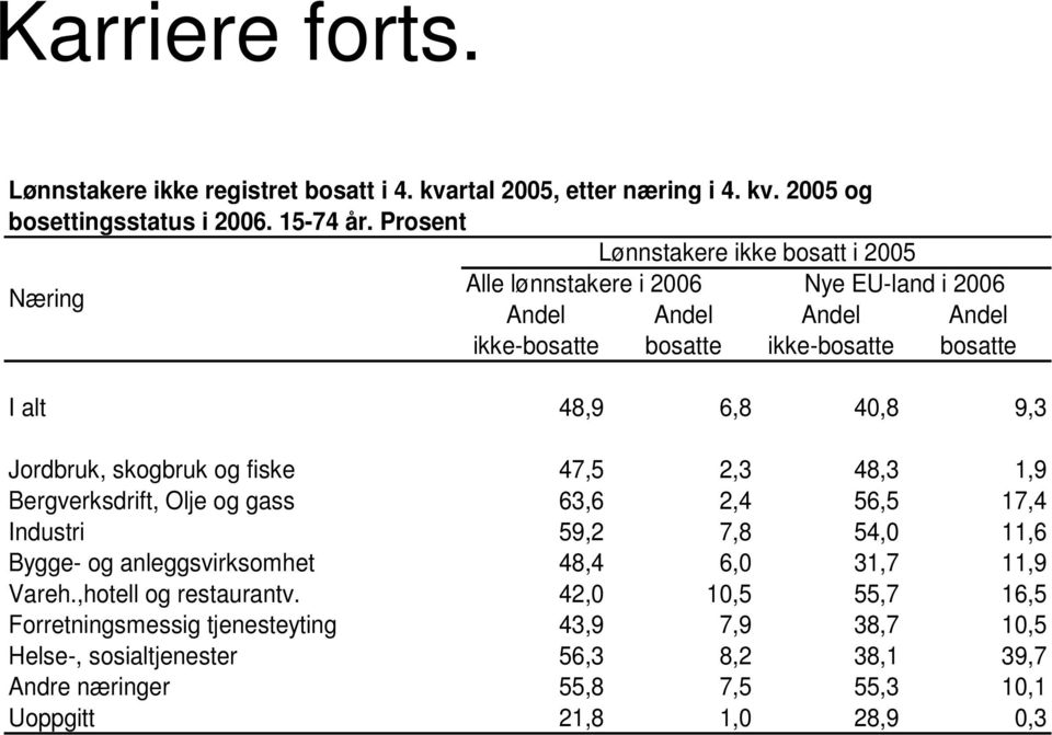 40,8 9,3 Jordbruk, skogbruk og fiske 47,5 2,3 48,3 1,9 Bergverksdrift, Olje og gass 63,6 2,4 56,5 17,4 Industri 59,2 7,8 54,0 11,6 Bygge- og anleggsvirksomhet 48,4 6,0