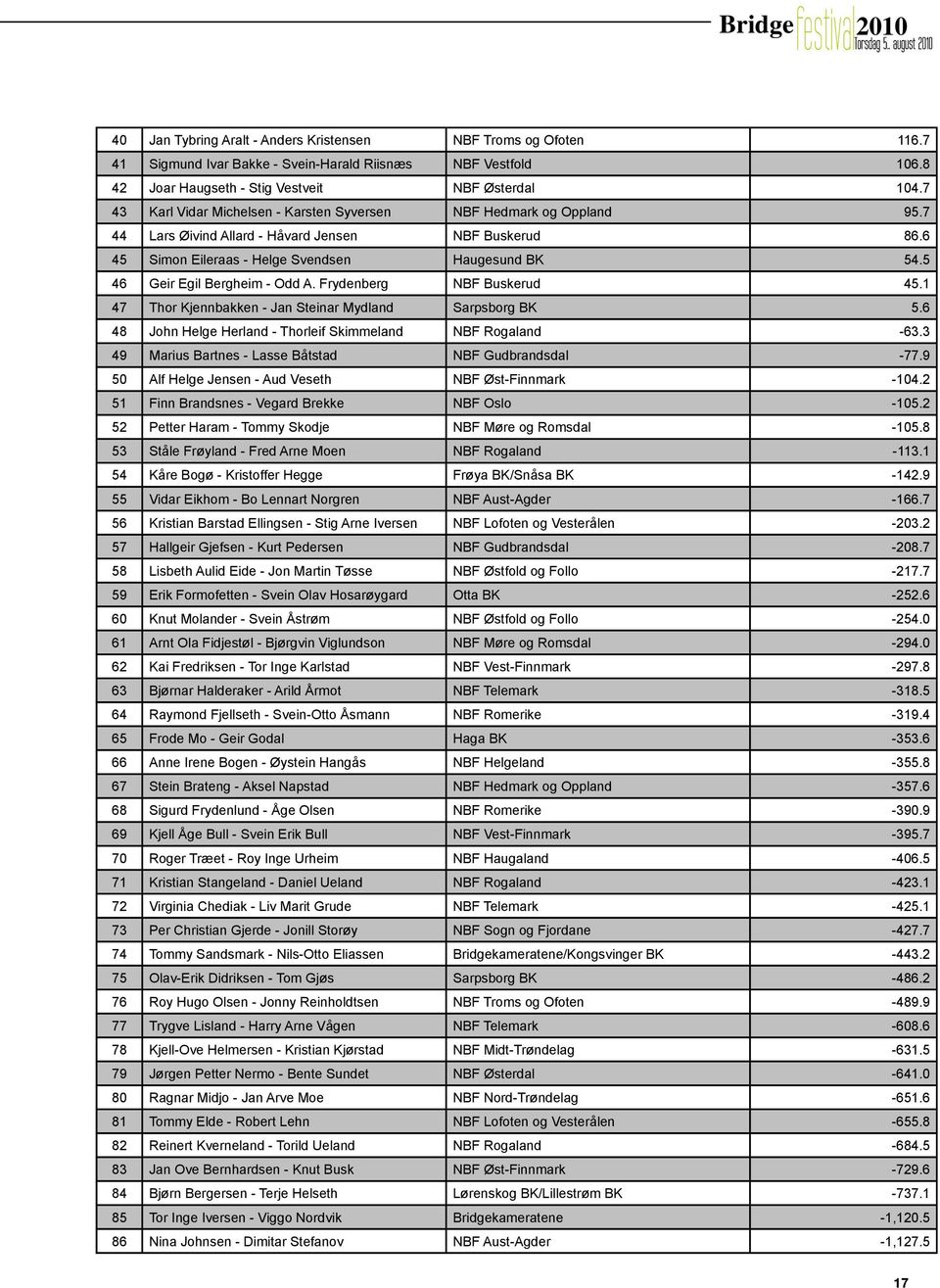 6 45 Simon Eileraas - Helge Svendsen Haugesund BK 54.5 46 Geir Egil Bergheim - Odd A. Frydenberg NBF Buskerud 45.1 47 Thor Kjennbakken - Jan Steinar Mydland Sarpsborg BK 5.