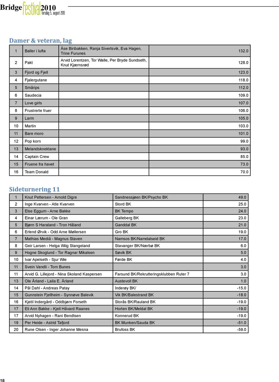 123.0 4 Fjalergutane 118.0 5 Smårips 112.0 6 Saudecia 109.0 7 Love girls 107.0 8 Frustrerte fruer 106.0 9 Larm 105.0 10 Martin 103.0 11 Bare moro 101.0 12 Pop korn 99.0 13 Melandsknektane 93.