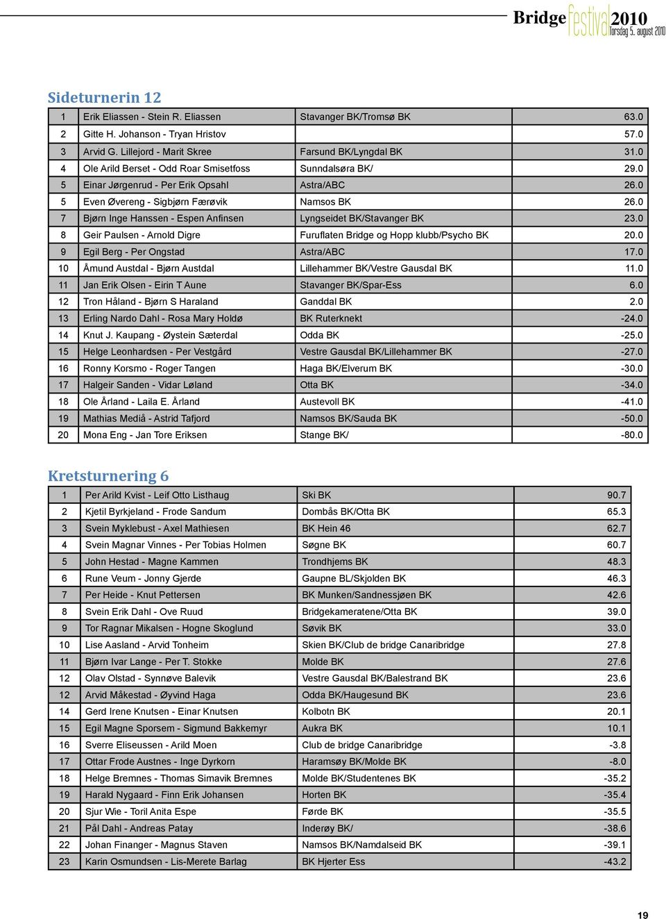 0 5 Even vereng - Sigbjørn Færøvik Namsos BK 26.0 7 Bjørn Inge Hanssen - Espen Anfinsen Lyngseidet BK/Stavanger BK 23.0 8 Geir Paulsen - Arnold Digre Furuflaten Bridge og Hopp klubb/psycho BK 20.