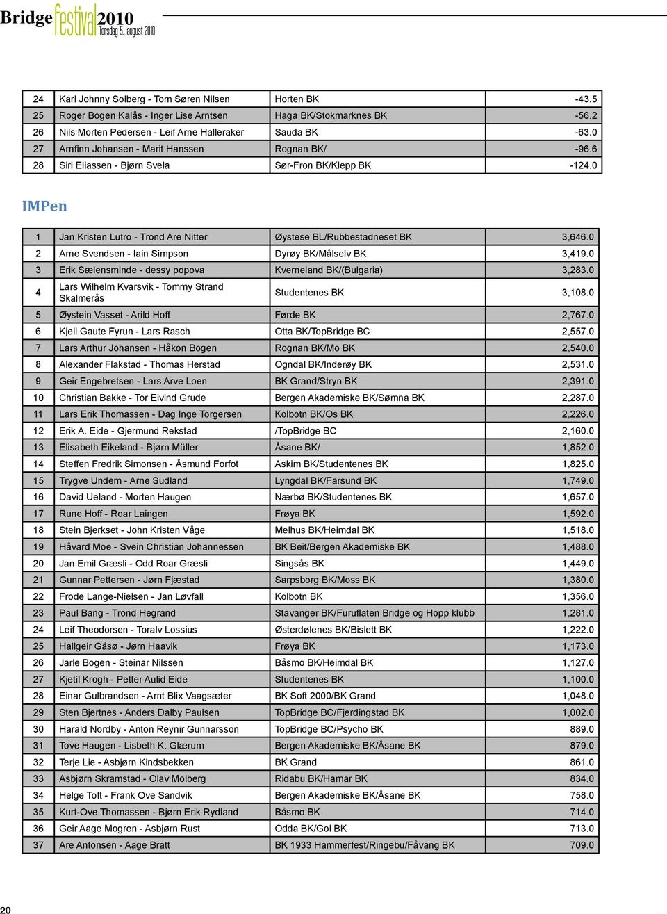 0 IMPen 1 Jan Kristen Lutro - Trond Are Nitter ystese BL/Rubbestadneset BK 3,646.0 2 Arne Svendsen - Iain Simpson Dyrøy BK/Målselv BK 3,419.