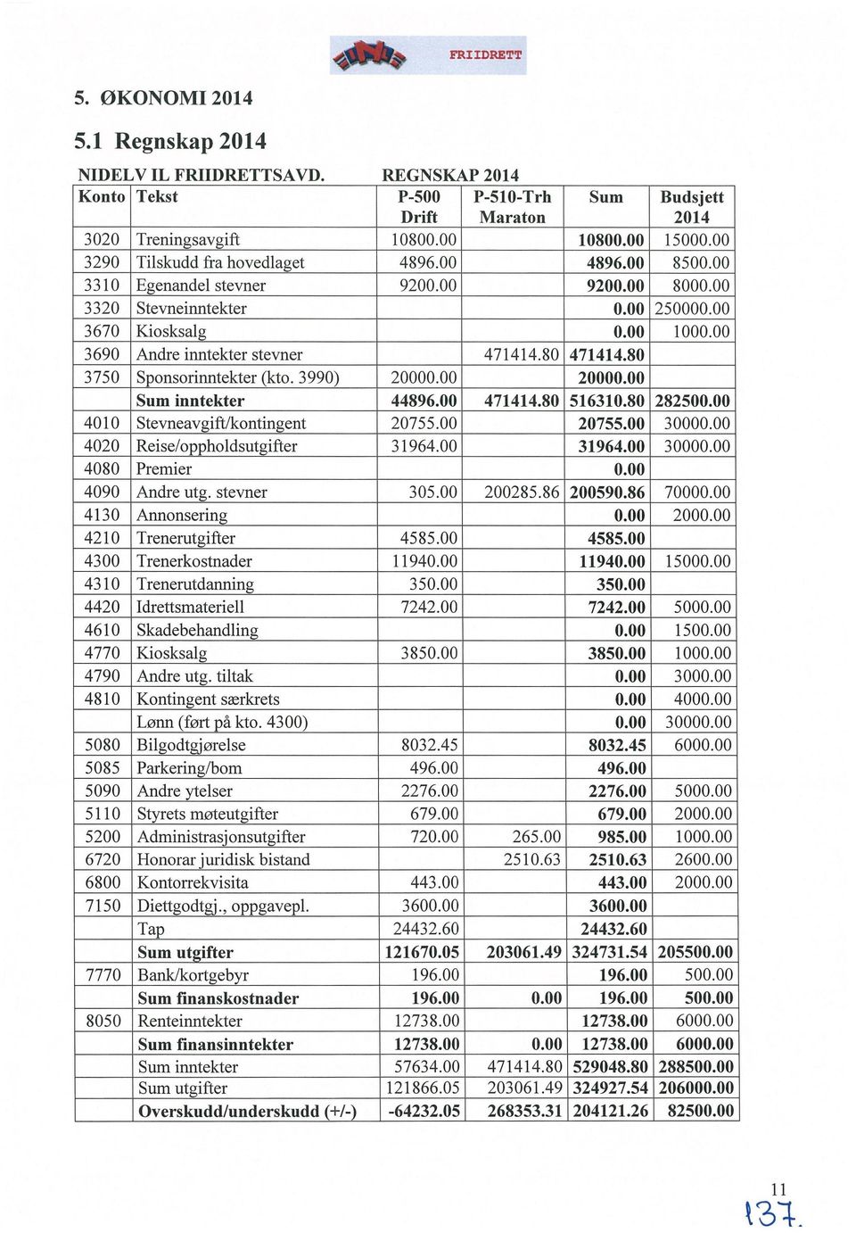 00 3690 Andre inntekter stevner 471414.80 471414.80 3750 Sponsorinntekter (kto. 3990) 20000.00 20000.00 Sum inntekter 44896.00 471414.80 516310.80 282500.00 4010 Stevneavgift/kontingent 20755.