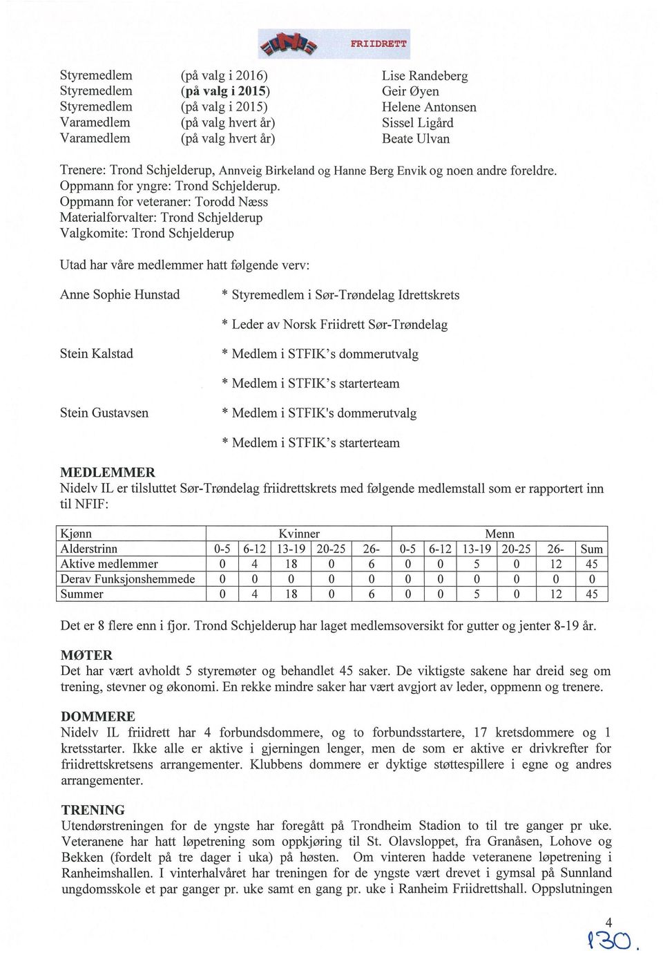 Oppmann for veteraner: Torodd Mess Materialforvalter: Trond Schjelderup Valgkomite: Trond Schjelderup Utad har \Tare medlemmer haft folgende very: Anne Sophie Hunstad * Styremedlem i Sor-Trondelag