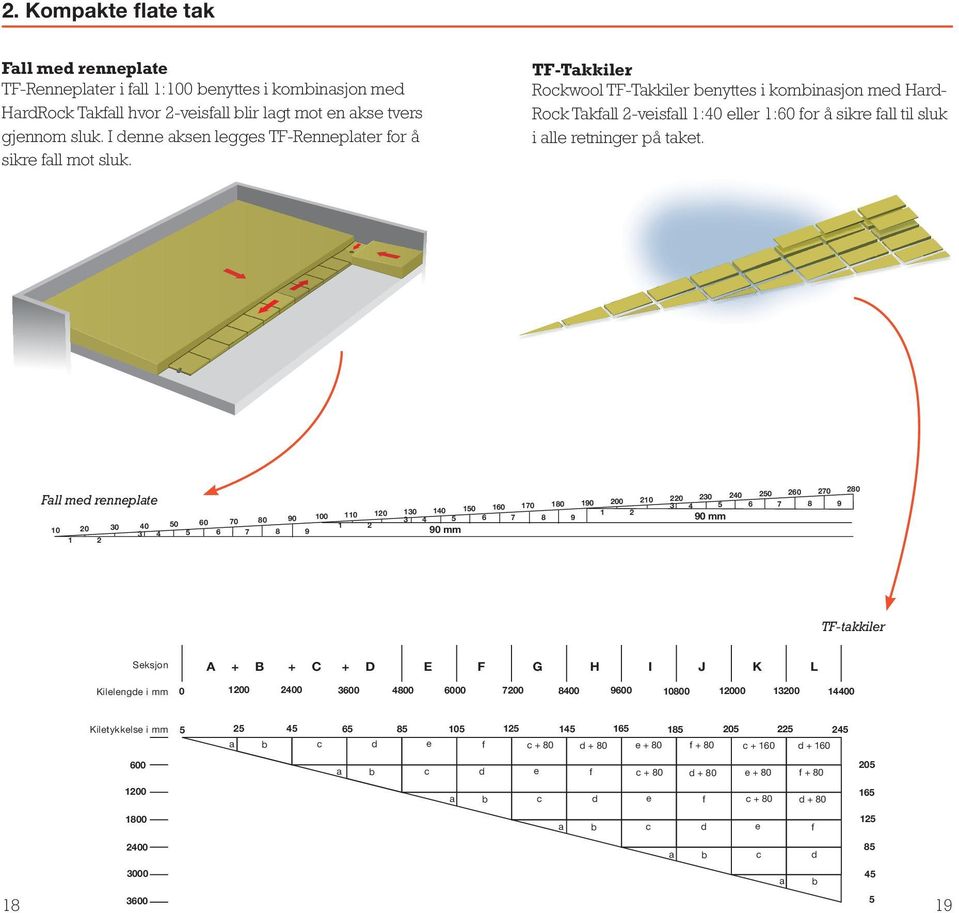 TF-Takkiler Rockwool TF-Takkiler benyttes i kombinasjon med Hard- Rock Takfall 2-veisfall 1:40 eller 1:60 for å sikre fall til sluk i alle retninger på taket.