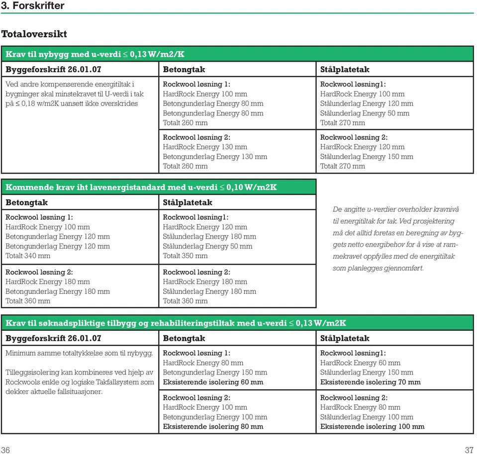 Betongunderlag Energy 80 mm Betongunderlag Energy 80 mm Totalt 260 mm Rockwool løsning 2: HardRock Energy 130 mm Betongunderlag Energy 130 mm Totalt 260 mm Rockwool løsning1: HardRock Energy 100 mm