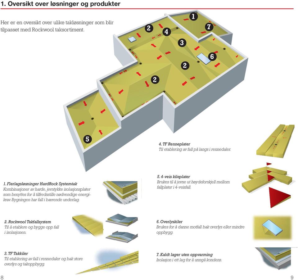 Flerlagsløsninger HardRock Systemtak Kombinasjoner av harde, jevntykke isolasjonsplater som benyttes for å tilfredsstille nødvendige energikrav. Bygningen har fall i bærende underlag. 5.