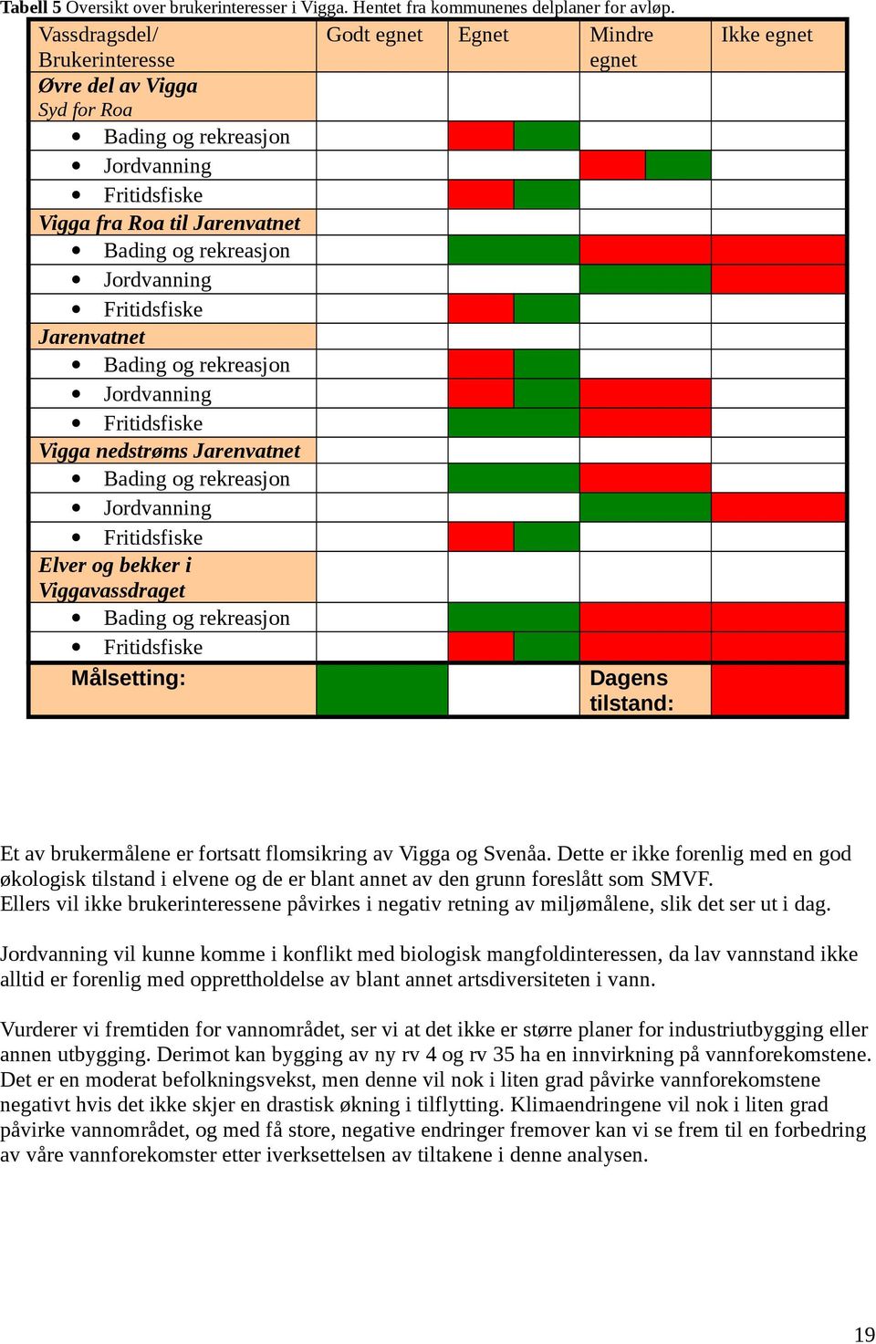 Jordvanning Fritidsfiske Jarenvatnet Bading og rekreasjon Jordvanning Fritidsfiske Vigga nedstrøms Jarenvatnet Bading og rekreasjon Jordvanning Fritidsfiske Elver og bekker i Viggavassdraget Bading