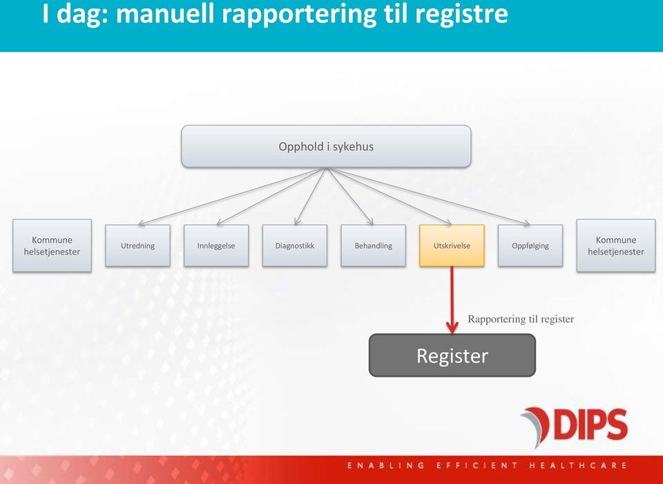 Innleggelse Diagnostikk Behandling Utskrivelse