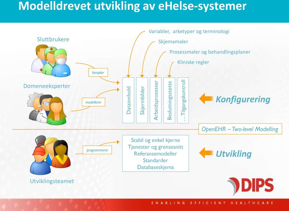 behandlingsplaner Kliniske regler benytter Domeneeksperter modellerer Konfigurering programmerer Stabil og