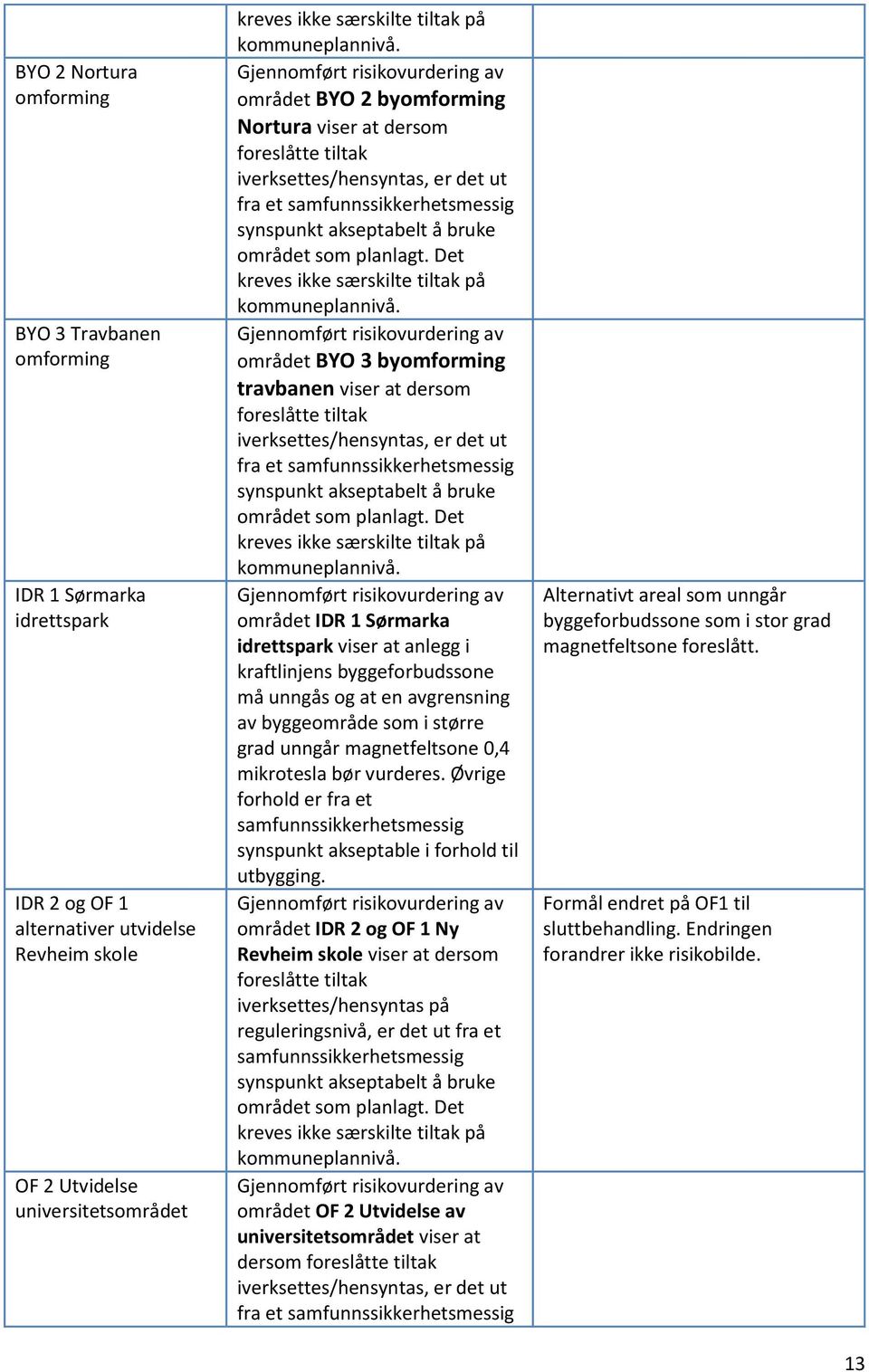 Gjennomført risikovurdering av området BYO 2 byomforming Nortura viser at dersom foreslåtte tiltak iverksettes/hensyntas, er det ut fra et samfunnssikkerhetsmessig synspunkt akseptabelt å bruke