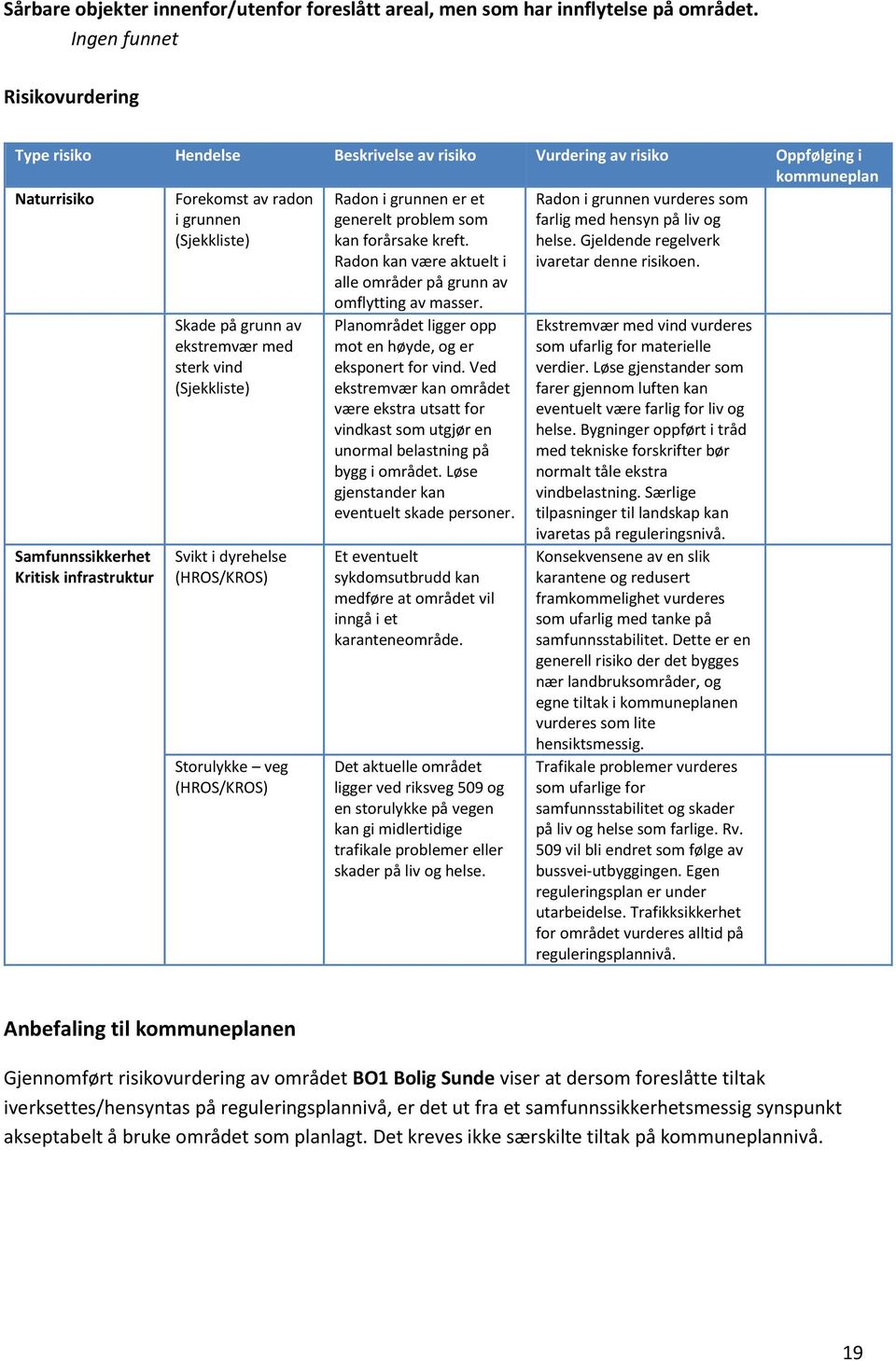 infrastruktur Skade på grunn av ekstremvær med sterk vind (Sjekkliste) Svikt i dyrehelse (HROS/KROS) Storulykke veg (HROS/KROS) Radon i grunnen er et generelt problem som kan forårsake kreft.