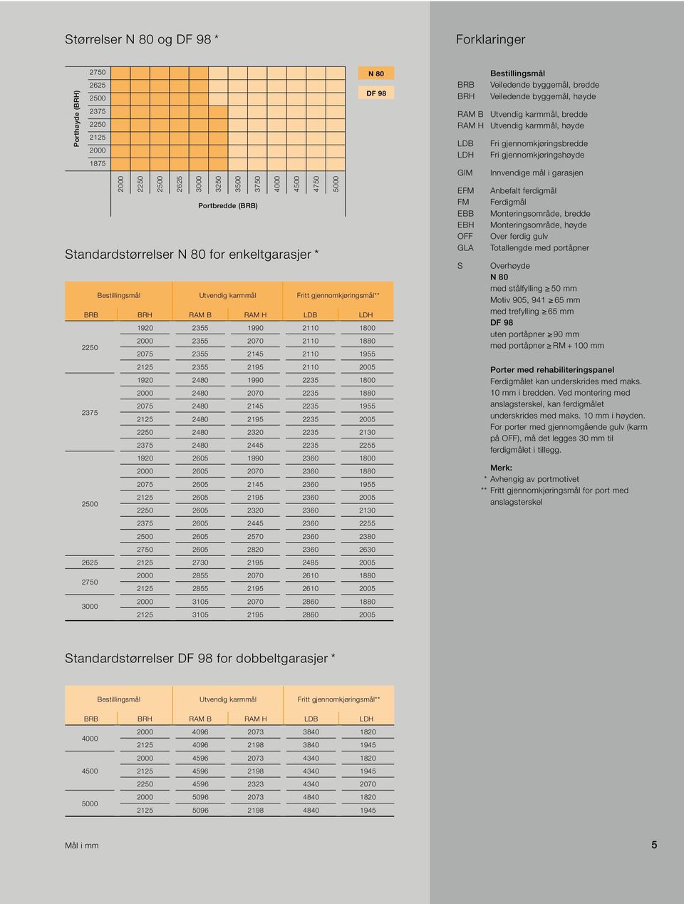 byggemål, bredde Veiledende byggemål, høyde RAM B karmmål, bredde RAM H karmmål, høyde LDB LDH GIM FM EBB GLA Fri gjennomkjøringsbredde Fri gjennomkjøringshøyde Innvendige mål i garasjen Anbefalt