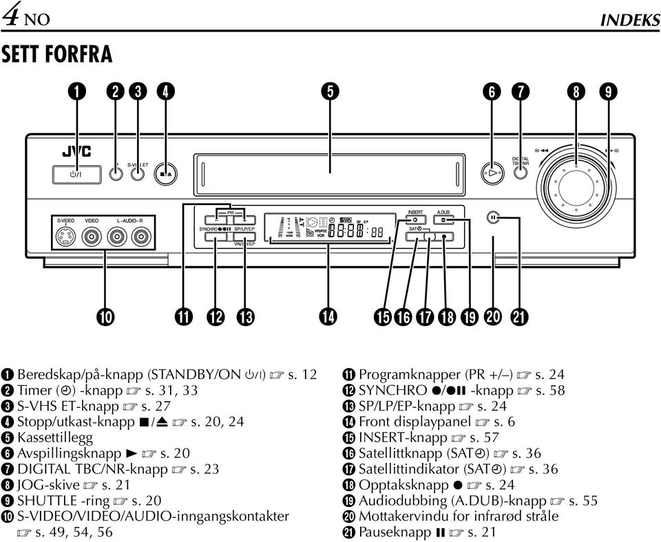 20 J S-VIDEO/VIDEO/UDIO-inngangskontakter s. 49, 54, 56 K Programknapper (PR +/ ) s. 24 L SYNHRO 7/79 -knapp s. 58 M SP/LP/EP-knapp s.