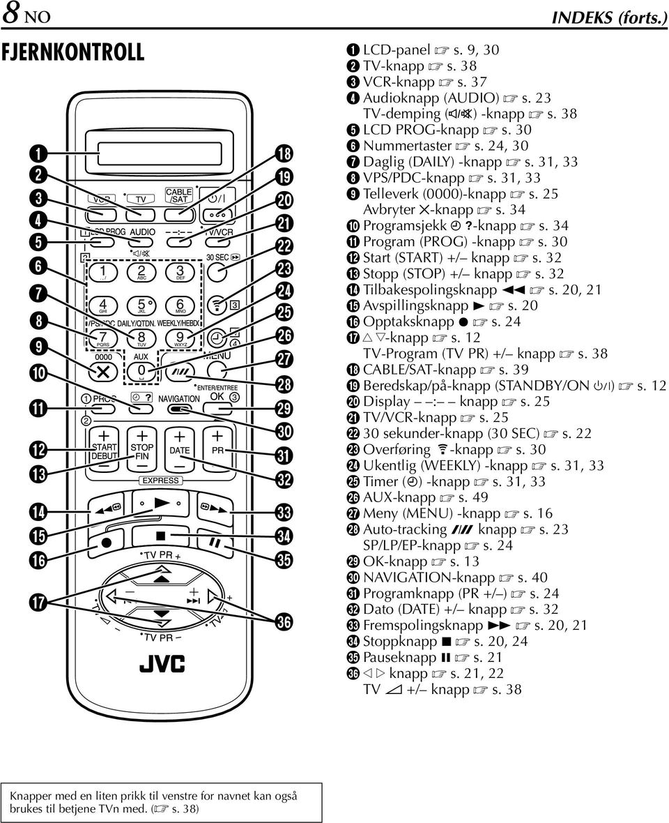 30 L Start (STRT) +/ knapp s. 32 M Stopp (STOP) +/ knapp s. 32 N Tilbakespolingsknapp 3 s. 20, 21 O vspillingsknapp 4 s. 20 P Opptaksknapp 7 s. 24 Q r t-knapp s. 12 TV-Program (TV PR) +/ knapp s.