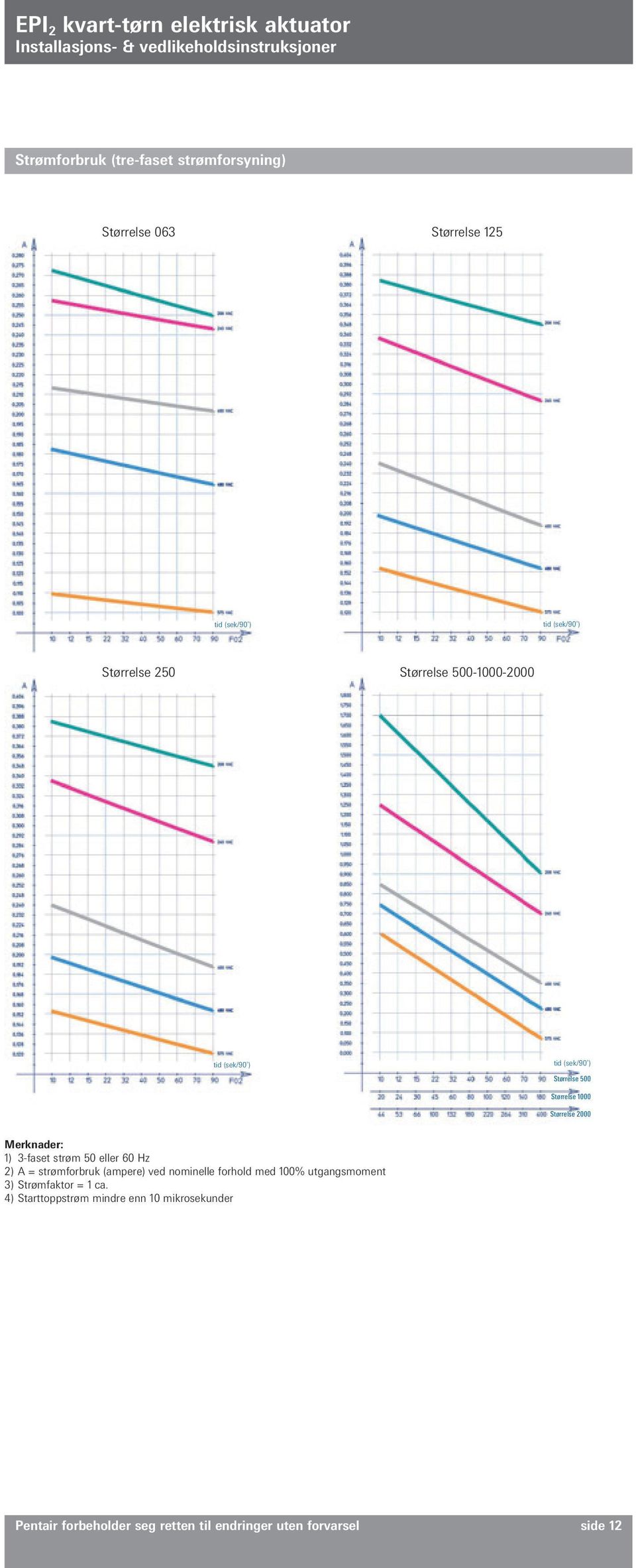 3-faset strøm 50 eller 60 Hz 2) A = strømforbruk (ampere) ved nominelle forhold med 100% utgangsmoment 3)