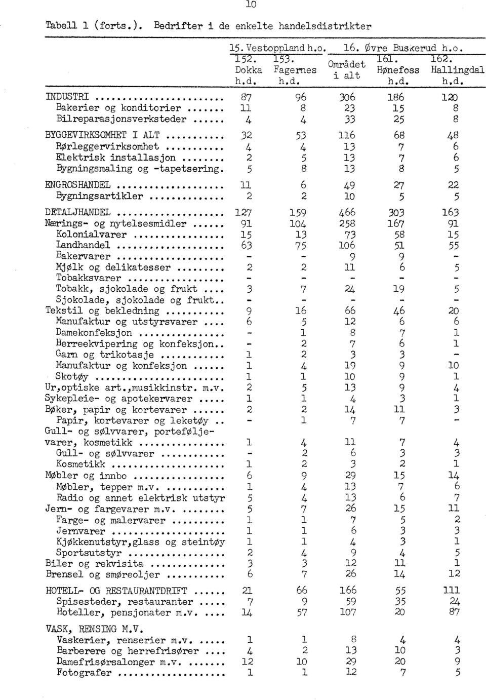 8 ENGROSHANDEL...... Bygningsartikler........ 0 DETALJH&NDEL... 0.0. 0,..# 0 Nærings- og nytelsesmidler.0pipo 0 8 Kolonialvarer......... 8 Landhandel......... o Bakervarer...... - - NOOlk og delikatesser.