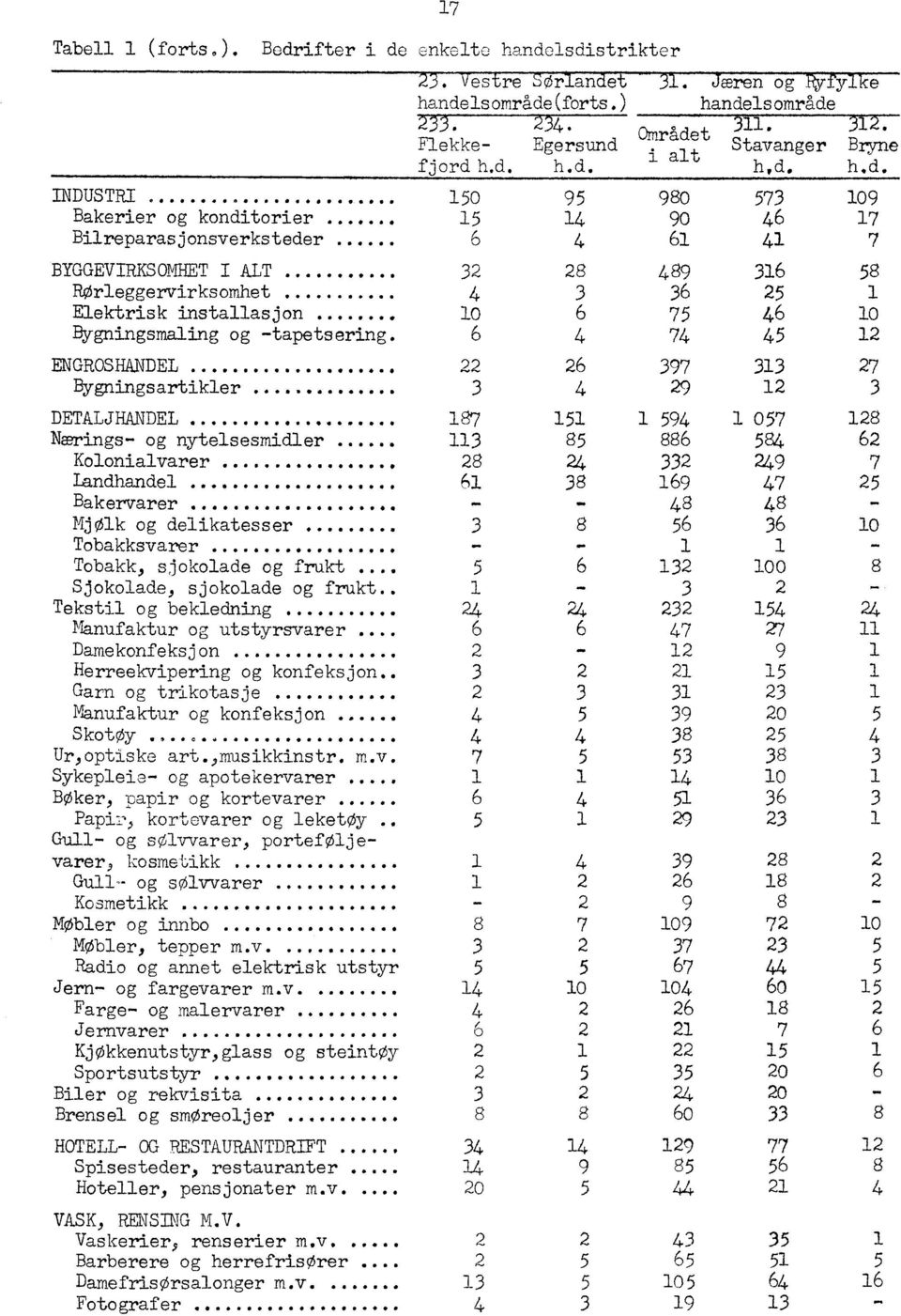 .. 8 0 8 Nærings- og nytelsesmidler.... 8 88 8 Kolonialvarer 8 Landhandel.......... *. 8 Bakervarer. - - 8 8 - Mjølk og delikatesser..... 8 0 Tobakksvarer....... - - Tobakk, sjokolade og frukt.