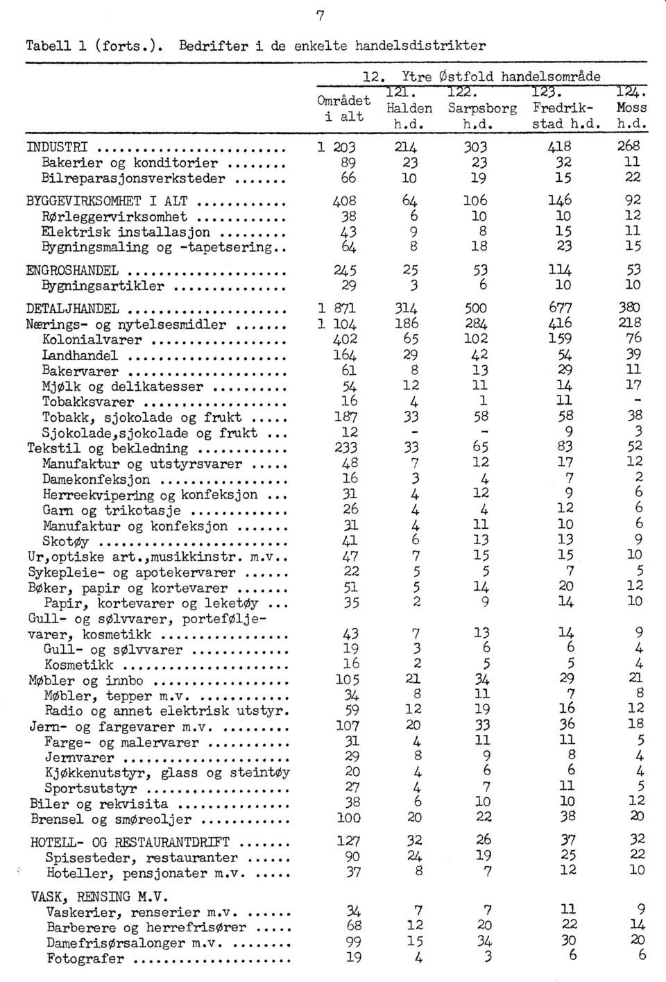 . 8 8 ENGROSHANDEL.... 00 0 00 Bygningsartikler...... 0 0 DETALJHANDEL...... 8 00 80 Nærings- og nytelsesmidler... 0 8 8 8 Kolonialvarer... 0 0 Landhandel Bakervarer.... 8 Mjølk og delikatesser.