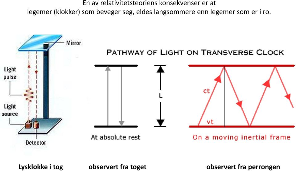 langsommere enn legemer som er i ro.