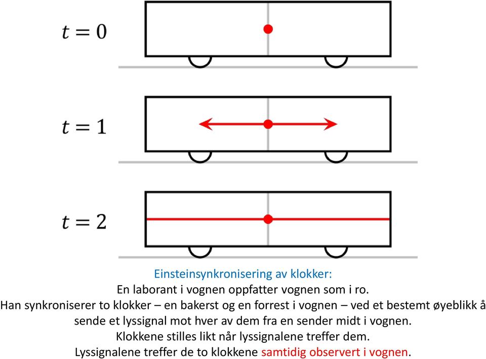 å sende et lyssignal mot hver av dem fra en sender midt i vognen.