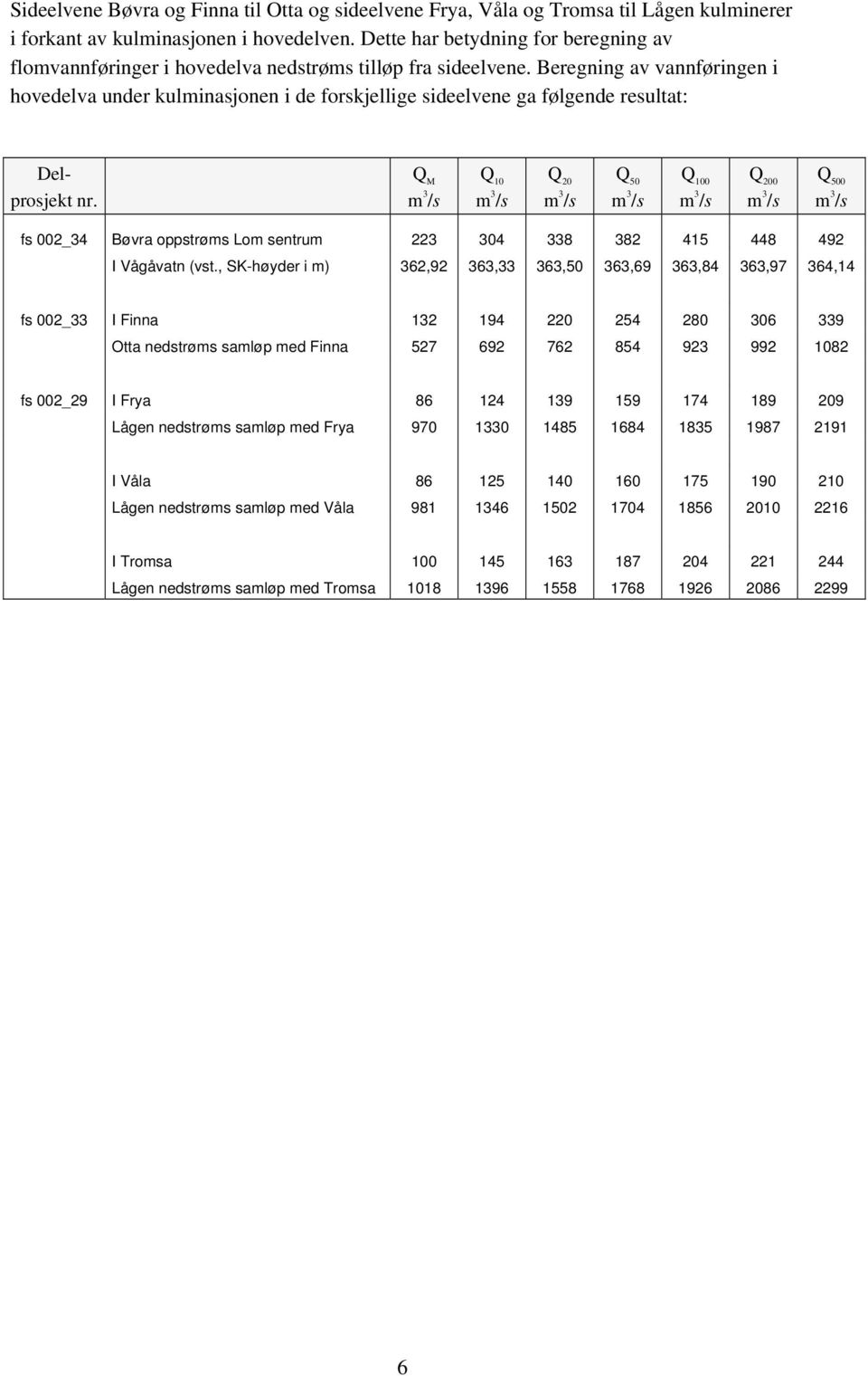 Beregning av vannføringen i hovedelva under kulinasjonen i de forskjellige sideelvene ga følgende resultat: Delprosjekt nr.