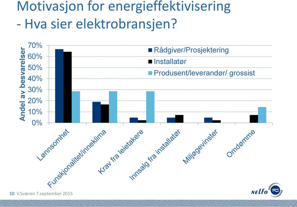 60% 50% 40% 30% 20% 10% 0% Andel av besvarelser70%