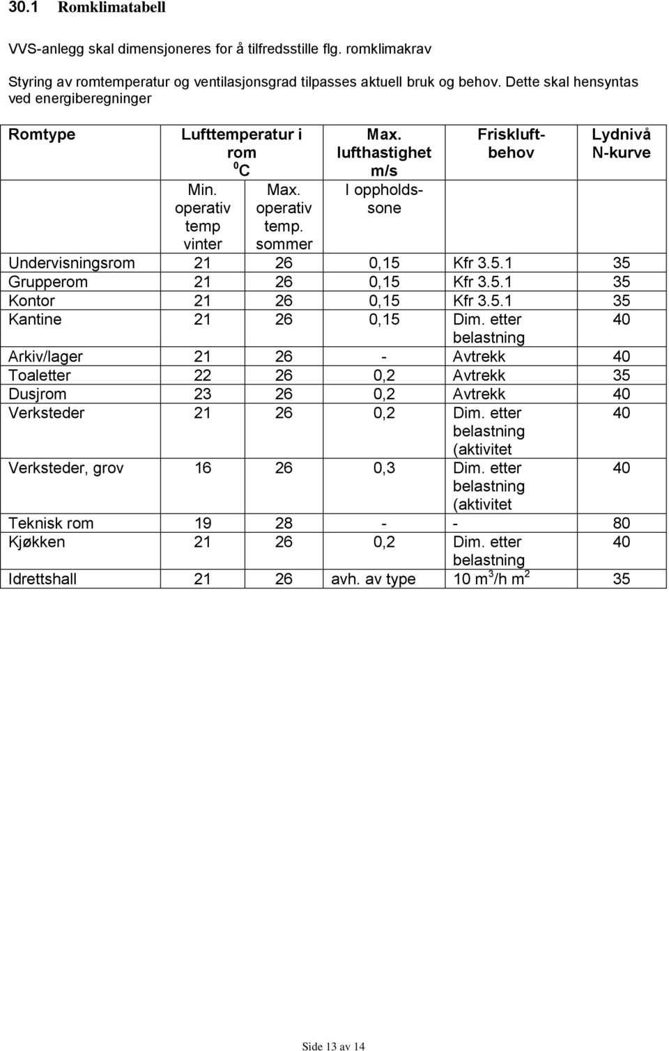 lufthastighet m/s I oppholdssone Friskluftbehov Lydnivå N-kurve Undervisningsrom 21 26 0,15 Kfr 3.5.1 35 Grupperom 21 26 0,15 Kfr 3.5.1 35 Kontor 21 26 0,15 Kfr 3.5.1 35 Kantine 21 26 0,15 Dim.