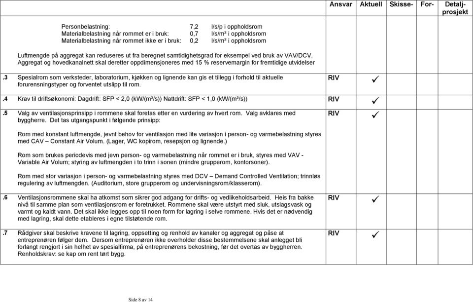 Aggregat og hovedkanalnett skal deretter oppdimensjoneres med 15 % reservemargin for fremtidige utvidelser.