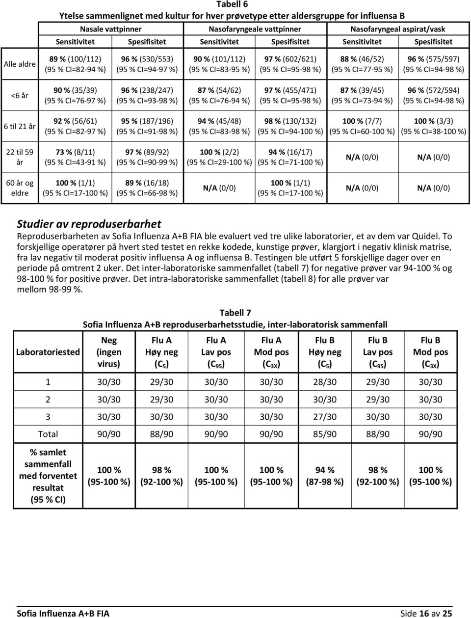 (46/52) (95 % CI=77-95 %) 96 % (575/597) (95 % CI=94-98 %) <6 år 90 % (35/39) (95 % CI=76-97 %) 96 % (238/247) (95 % CI=93-98 %) 87 % (54/62) (95 % CI=76-94 %) 97 % (455/471) (95 % CI=95-98 %) 87 %