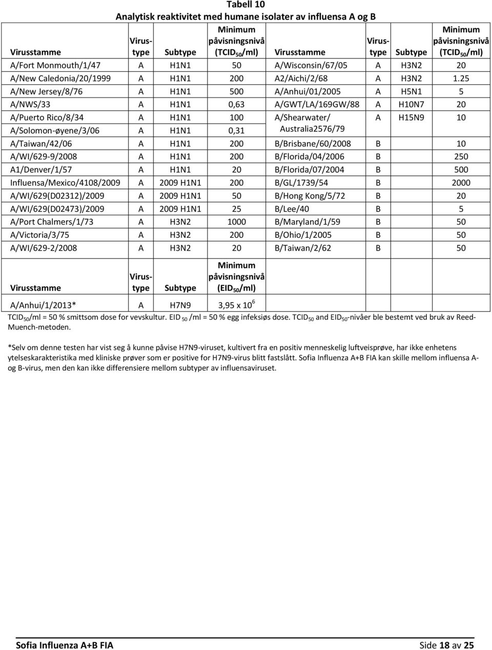 Australia2576/79 A/Taiwan/42/06 A H1N1 200 B/Brisbane/60/2008 B 10 A/WI/629-9/2008 A H1N1 200 B/Florida/04/2006 B 250 A1/Denver/1/57 A H1N1 20 B/Florida/07/2004 B 500 Influensa/Mexico/4108/2009 A