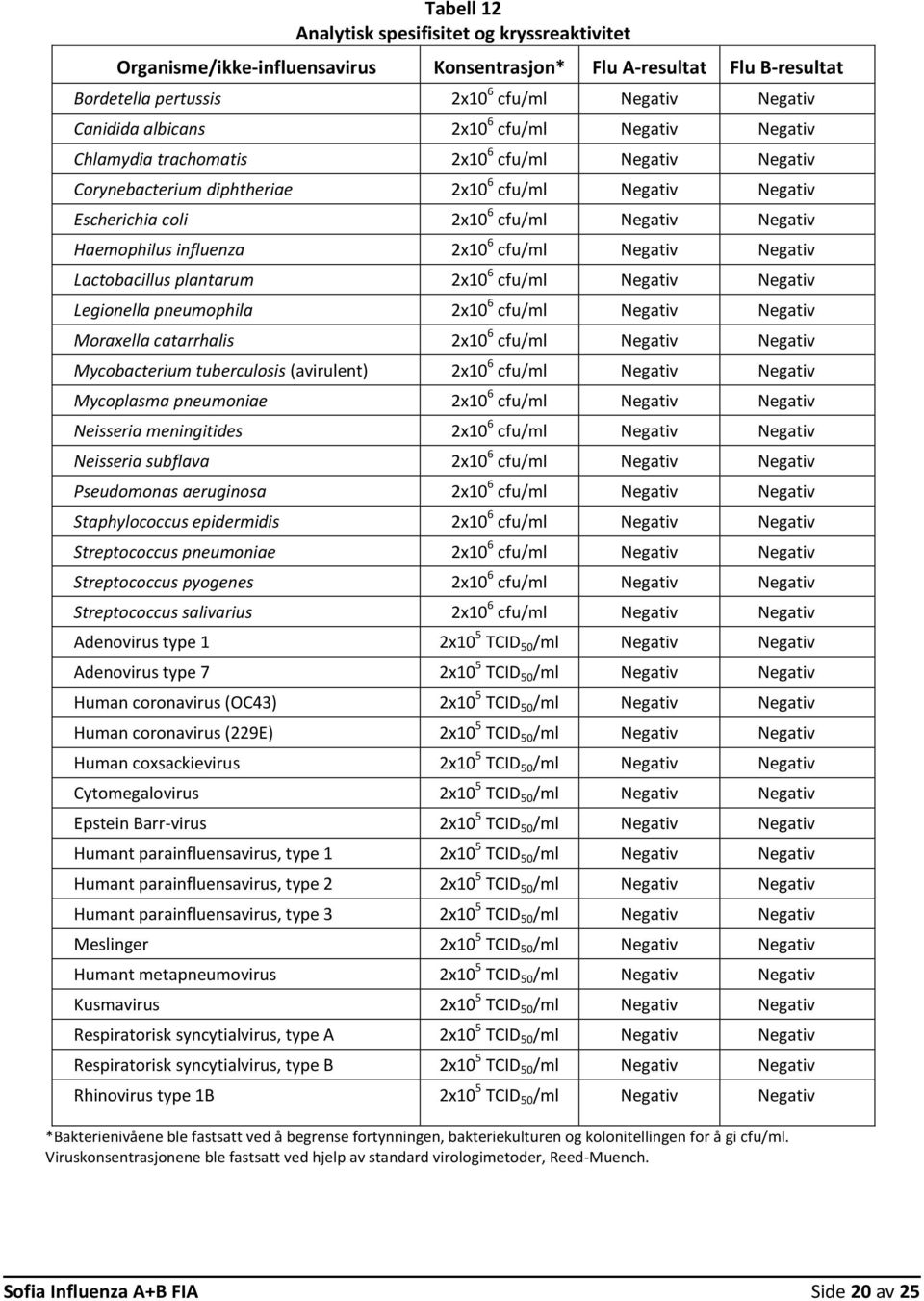 influenza 2x10 6 cfu/ml Negativ Negativ Lactobacillus plantarum 2x10 6 cfu/ml Negativ Negativ Legionella pneumophila 2x10 6 cfu/ml Negativ Negativ Moraxella catarrhalis 2x10 6 cfu/ml Negativ Negativ