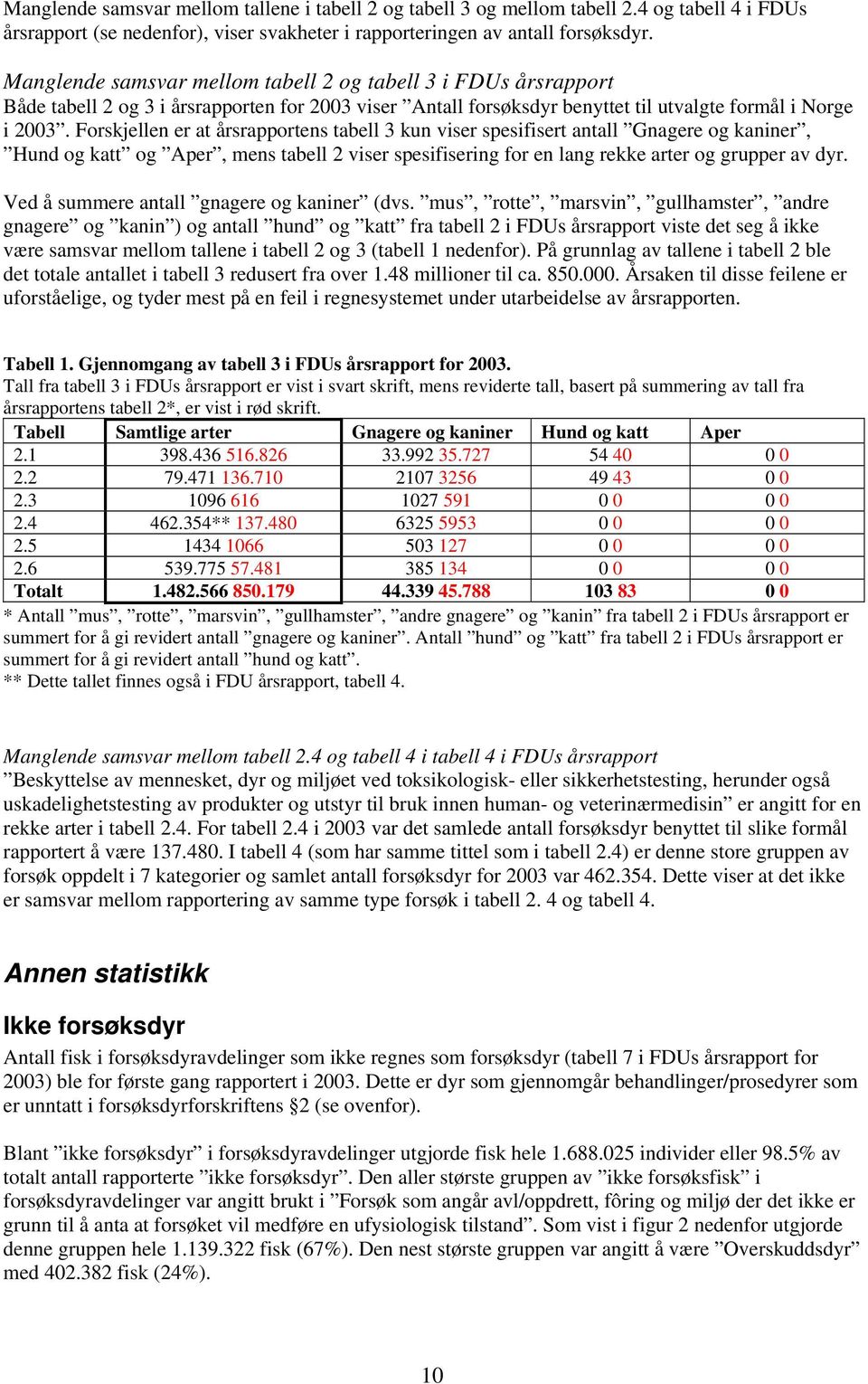 Forskjellen er at årsrapportens tabell 3 kun viser spesifisert antall Gnagere og kaniner, Hund og katt og Aper, mens tabell 2 viser spesifisering for en lang rekke arter og grupper av dyr.